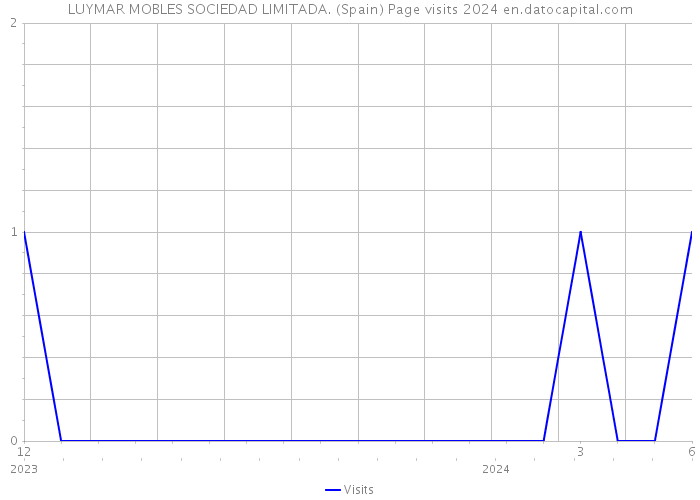LUYMAR MOBLES SOCIEDAD LIMITADA. (Spain) Page visits 2024 