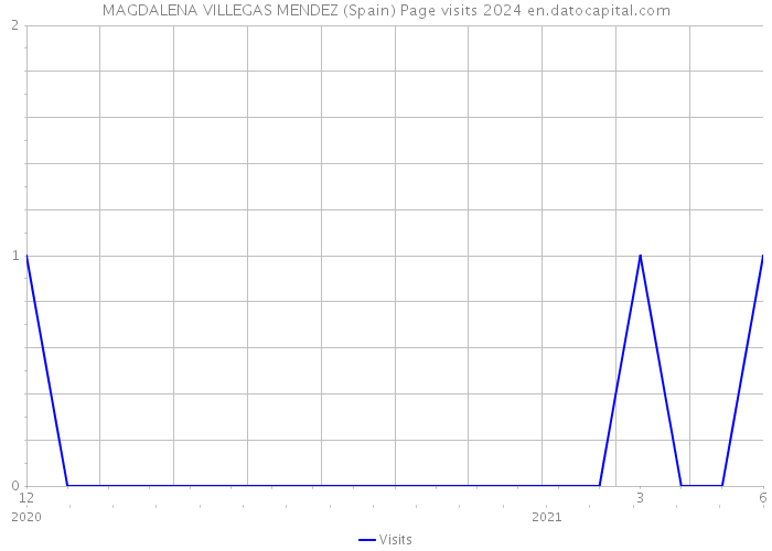 MAGDALENA VILLEGAS MENDEZ (Spain) Page visits 2024 