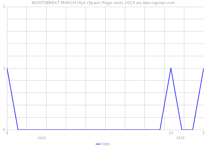 MONTSERRAT MARCH VILA (Spain) Page visits 2024 