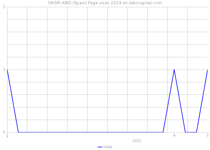NASIR ABID (Spain) Page visits 2024 