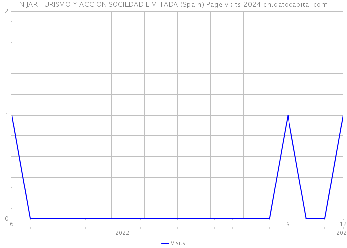 NIJAR TURISMO Y ACCION SOCIEDAD LIMITADA (Spain) Page visits 2024 