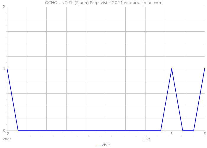 OCHO UNO SL (Spain) Page visits 2024 