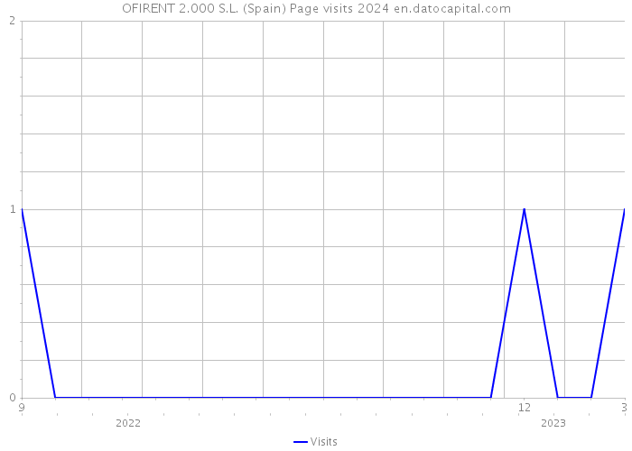 OFIRENT 2.000 S.L. (Spain) Page visits 2024 