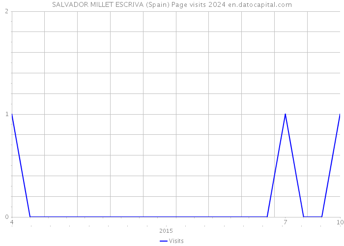 SALVADOR MILLET ESCRIVA (Spain) Page visits 2024 