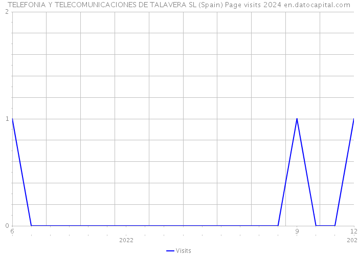 TELEFONIA Y TELECOMUNICACIONES DE TALAVERA SL (Spain) Page visits 2024 
