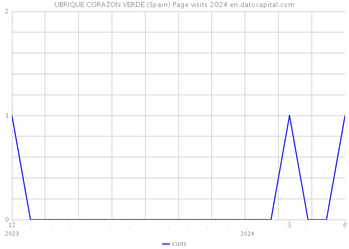 UBRIQUE CORAZON VERDE (Spain) Page visits 2024 