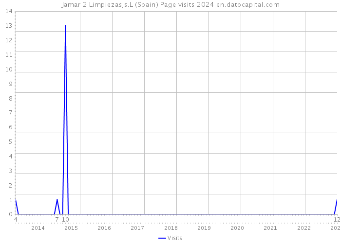 Jamar 2 Limpiezas,s.L (Spain) Page visits 2024 