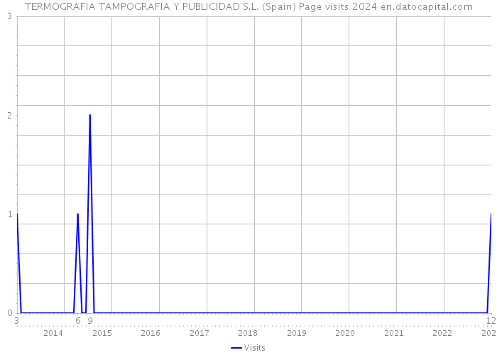 TERMOGRAFIA TAMPOGRAFIA Y PUBLICIDAD S.L. (Spain) Page visits 2024 