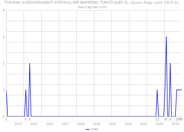 TURANIA ASSESSORAMENT INTEGRAL PER EMPRESES TURISTIQUES SL. (Spain) Page visits 2024 