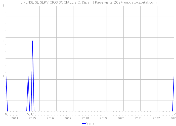 ILIPENSE SE SERVICIOS SOCIALE S.C. (Spain) Page visits 2024 