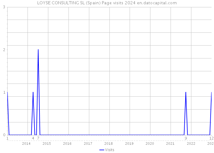 LOYSE CONSULTING SL (Spain) Page visits 2024 