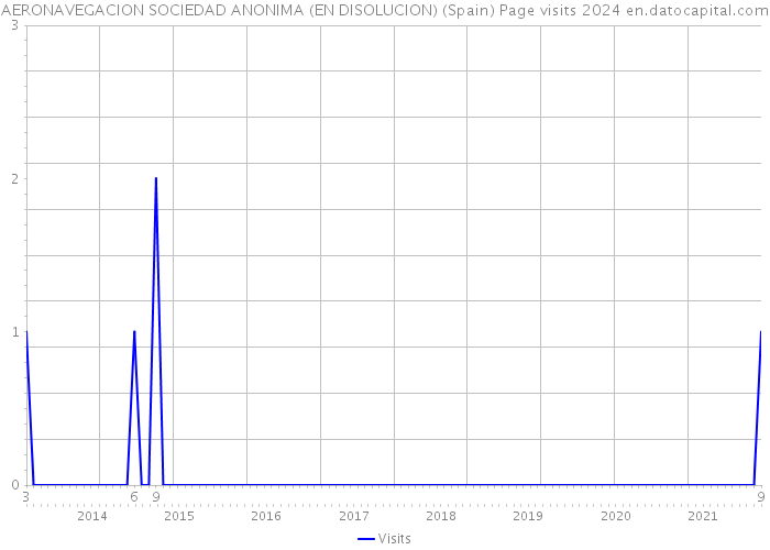 AERONAVEGACION SOCIEDAD ANONIMA (EN DISOLUCION) (Spain) Page visits 2024 