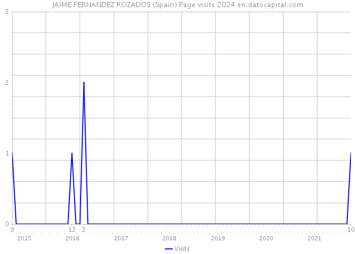 JAIME FERNANDEZ ROZADOS (Spain) Page visits 2024 