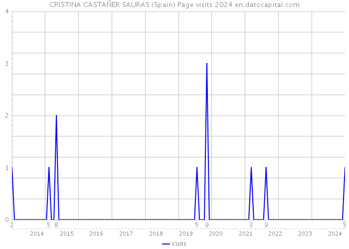 CRISTINA CASTAÑER SAURAS (Spain) Page visits 2024 