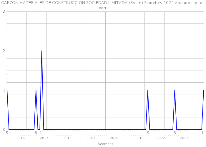 GARZON MATERIALES DE CONSTRUCCION SOCIEDAD LIMITADA (Spain) Searches 2024 