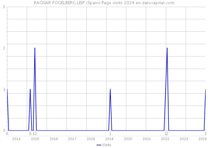 RAGNAR FOGELBERG LEIF (Spain) Page visits 2024 