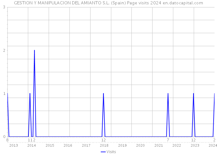 GESTION Y MANIPULACION DEL AMIANTO S.L. (Spain) Page visits 2024 