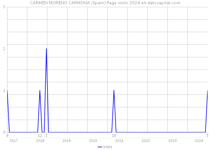CARMEN MORENO CARMONA (Spain) Page visits 2024 