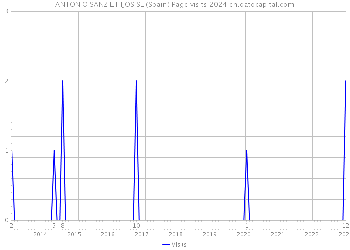ANTONIO SANZ E HIJOS SL (Spain) Page visits 2024 