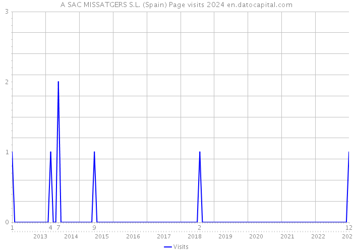 A SAC MISSATGERS S.L. (Spain) Page visits 2024 