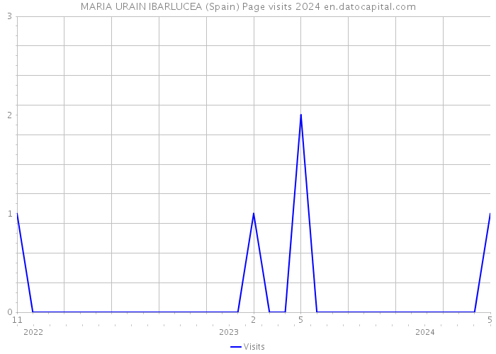 MARIA URAIN IBARLUCEA (Spain) Page visits 2024 