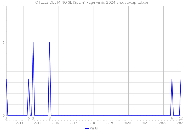 HOTELES DEL MINO SL (Spain) Page visits 2024 