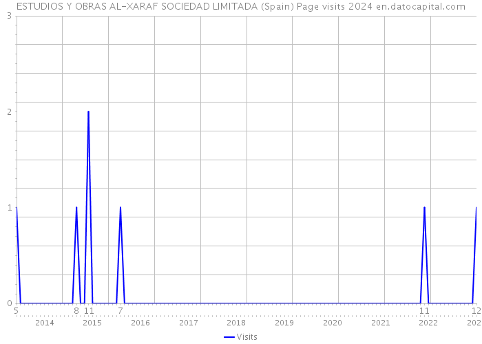 ESTUDIOS Y OBRAS AL-XARAF SOCIEDAD LIMITADA (Spain) Page visits 2024 