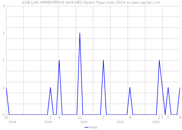 JOSE LUIS ARMENTEROS SANCHEZ (Spain) Page visits 2024 