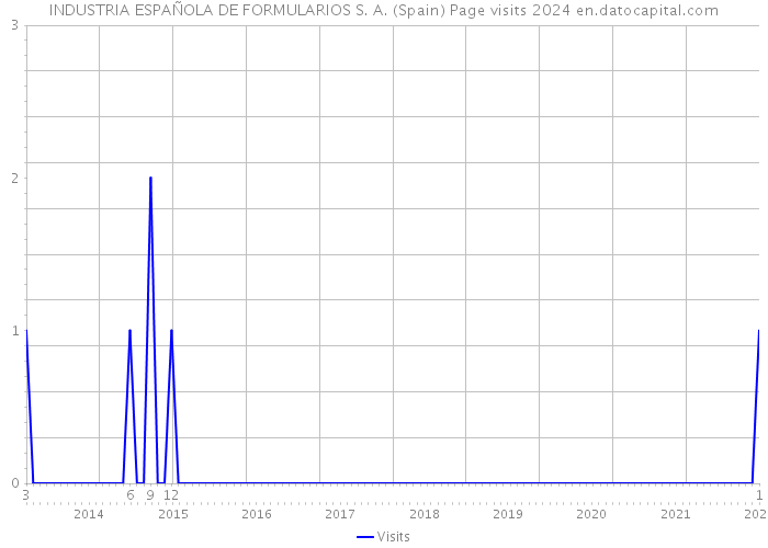 INDUSTRIA ESPAÑOLA DE FORMULARIOS S. A. (Spain) Page visits 2024 