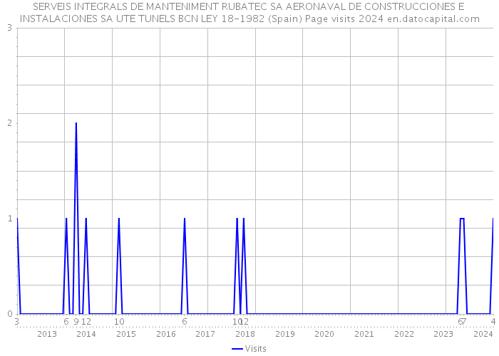 SERVEIS INTEGRALS DE MANTENIMENT RUBATEC SA AERONAVAL DE CONSTRUCCIONES E INSTALACIONES SA UTE TUNELS BCN LEY 18-1982 (Spain) Page visits 2024 
