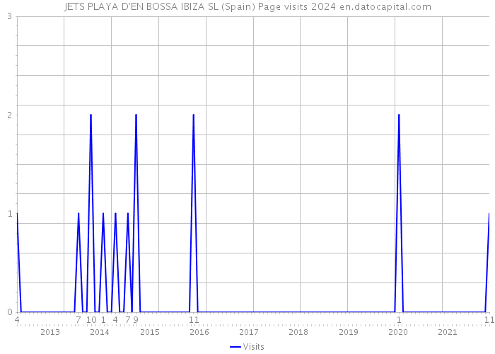 JETS PLAYA D'EN BOSSA IBIZA SL (Spain) Page visits 2024 