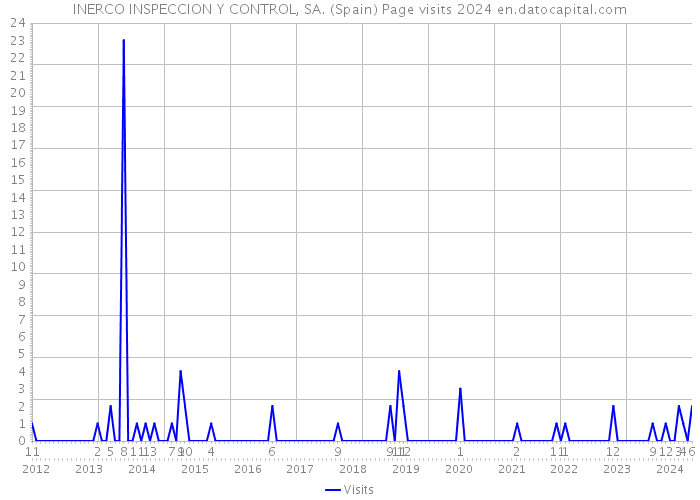 INERCO INSPECCION Y CONTROL, SA. (Spain) Page visits 2024 