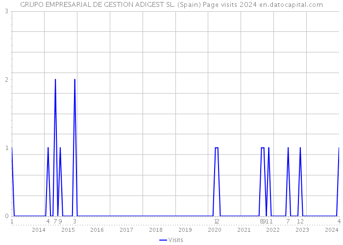 GRUPO EMPRESARIAL DE GESTION ADIGEST SL. (Spain) Page visits 2024 