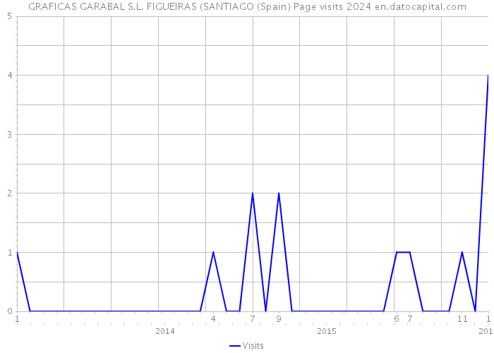 GRAFICAS GARABAL S.L. FIGUEIRAS (SANTIAGO (Spain) Page visits 2024 