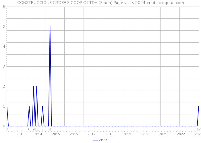 CONSTRUCCIONS GROBE S COOP C LTDA (Spain) Page visits 2024 