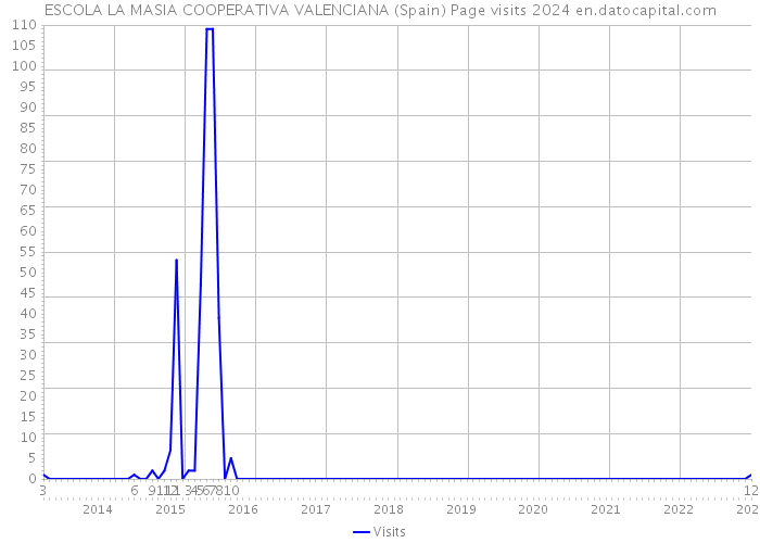 ESCOLA LA MASIA COOPERATIVA VALENCIANA (Spain) Page visits 2024 