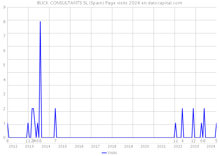 BUCK CONSULTANTS SL (Spain) Page visits 2024 