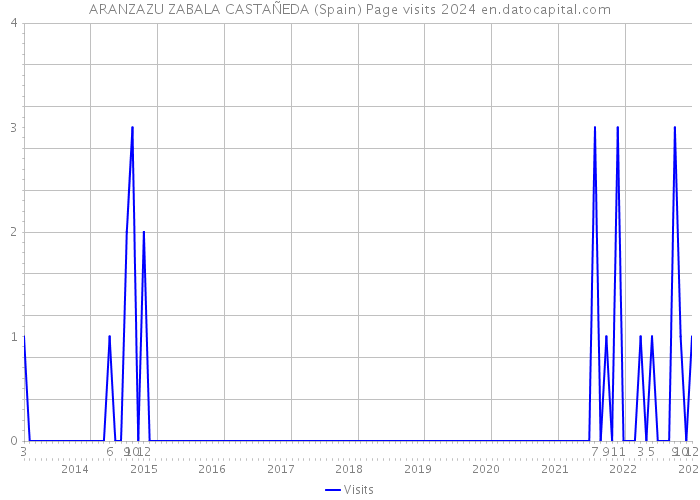 ARANZAZU ZABALA CASTAÑEDA (Spain) Page visits 2024 