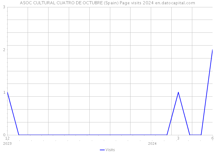 ASOC CULTURAL CUATRO DE OCTUBRE (Spain) Page visits 2024 