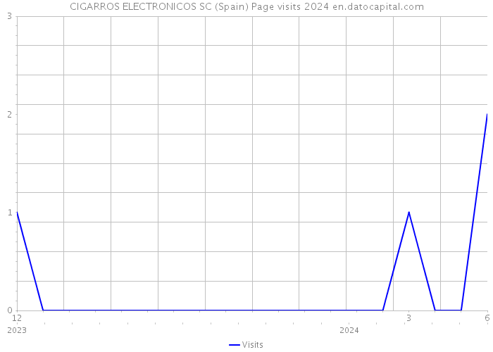 CIGARROS ELECTRONICOS SC (Spain) Page visits 2024 