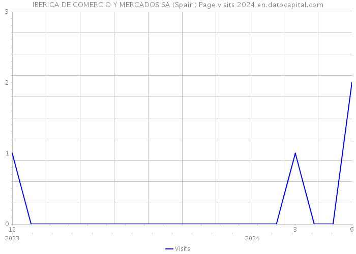 IBERICA DE COMERCIO Y MERCADOS SA (Spain) Page visits 2024 