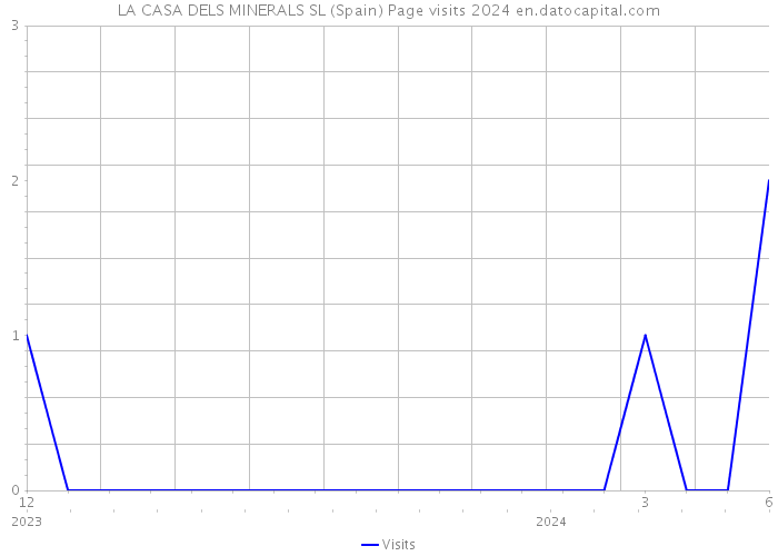 LA CASA DELS MINERALS SL (Spain) Page visits 2024 