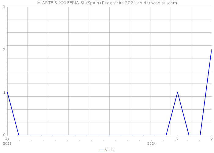 M ARTE S. XXI FERIA SL (Spain) Page visits 2024 