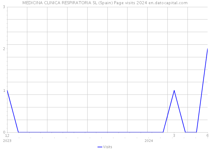 MEDICINA CLINICA RESPIRATORIA SL (Spain) Page visits 2024 