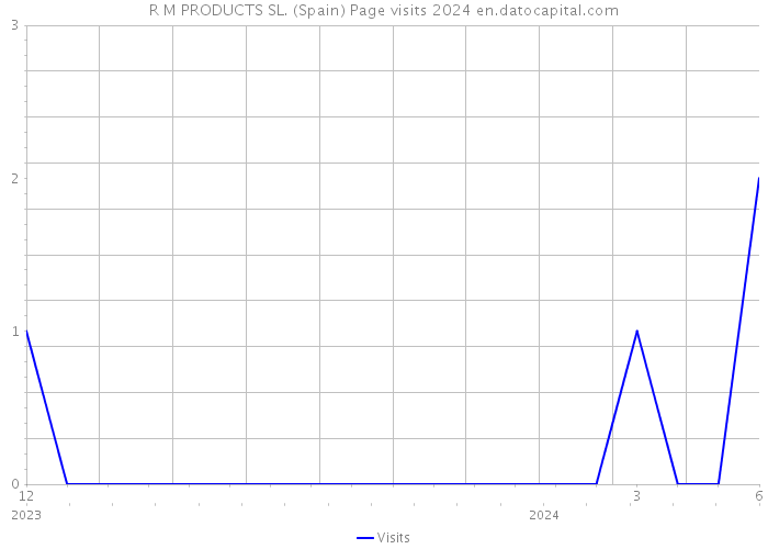 R M PRODUCTS SL. (Spain) Page visits 2024 