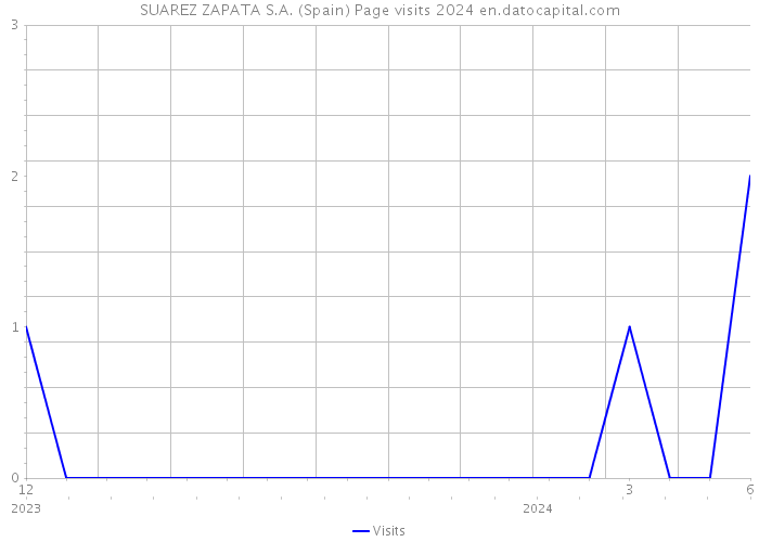 SUAREZ ZAPATA S.A. (Spain) Page visits 2024 