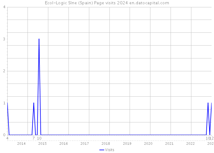 Ecol-Logic Slne (Spain) Page visits 2024 