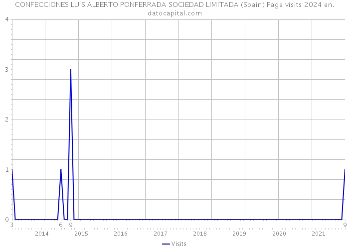 CONFECCIONES LUIS ALBERTO PONFERRADA SOCIEDAD LIMITADA (Spain) Page visits 2024 