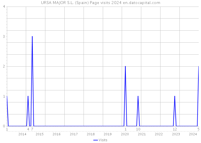 URSA MAJOR S.L. (Spain) Page visits 2024 