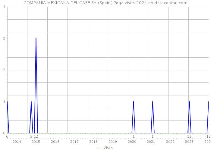 COMPANIA MEXICANA DEL CAFE SA (Spain) Page visits 2024 